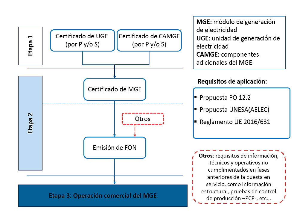 Esquema general Proceso de Supervisión