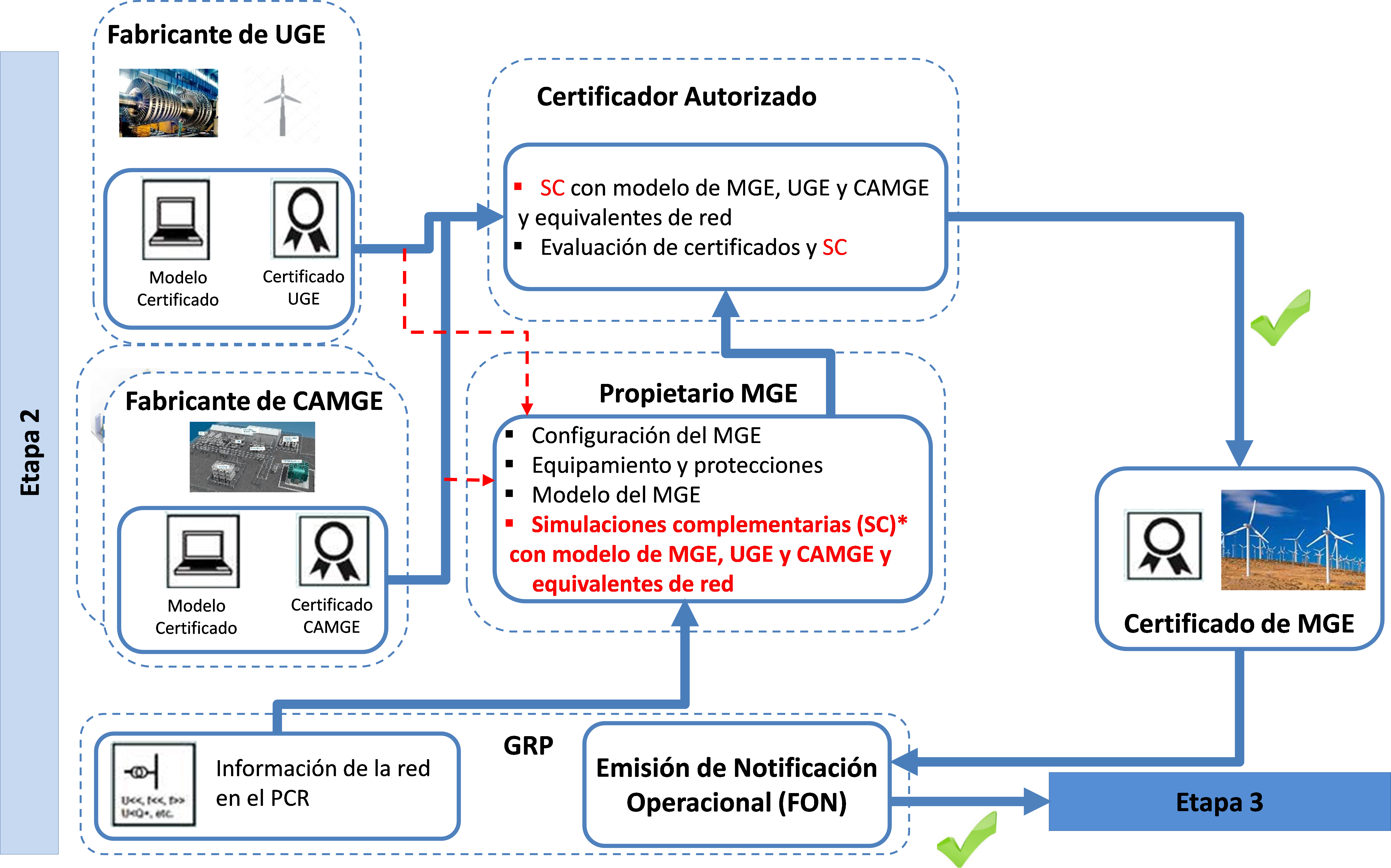 Simulaciones complementarias por una entidad acreditada para la NTS