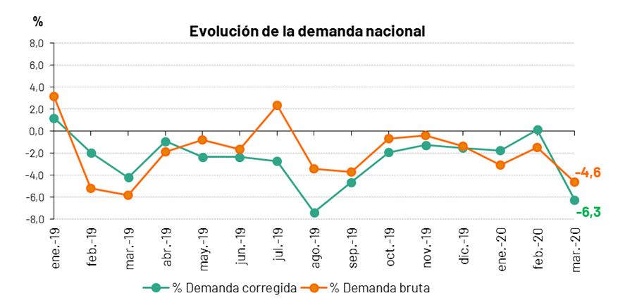 https://www.ree.es/sites/default/files/Evolucion_Demanda_0.JPG