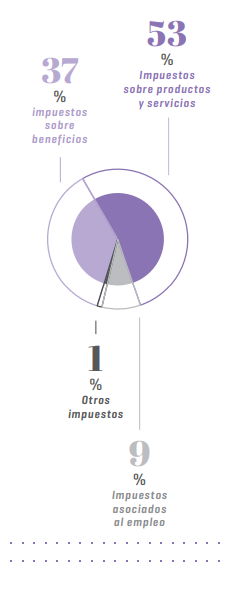 Contribución tributaria - Gráfico