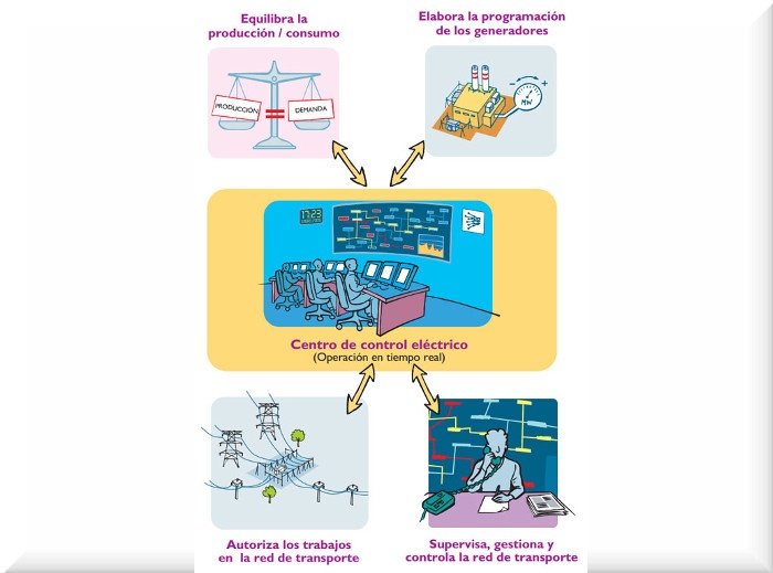 Electricity control centre (Real time operation)