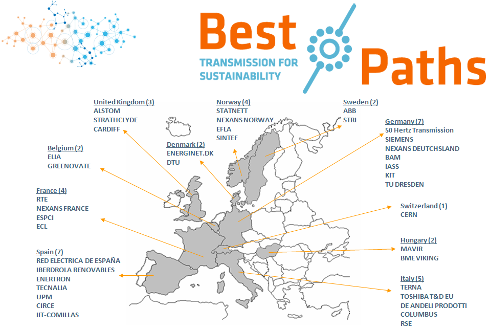 Best Paths Belgium -> EllA, GREENOVATE. France-> RTE, NEXANSFRANCE, ESPCI, ECL. Spain -> RED ELECTRICA DE ESPAÑA, IBERDROLA RENOVABLES, ENERTRON, TECNALIA, UPM, CIRCE, IIT-COMILLAS. United Kingdom -> ALSTOM, STRATHCLYDE, CARDIFF. Denmark -> ENERGINET.DK, DTU. Norway -> STATNETT, NEXANS NORWAY, EFLA, SINTEF. Sweden -> ABB, STRI. Germany -> 50 HertzTrans mission, SIEMENS, NEXANS DEUTCHSLAND, BAM, IASS, KIT, TUDRESDEN. Switzerland -> CERN. Hungary -> MAVIR, BMEVIKING. Italy -> TERNA, TOSHIBA T&D EU, DE ANDELI PRODOTTI, COLUMBUS, RSE.