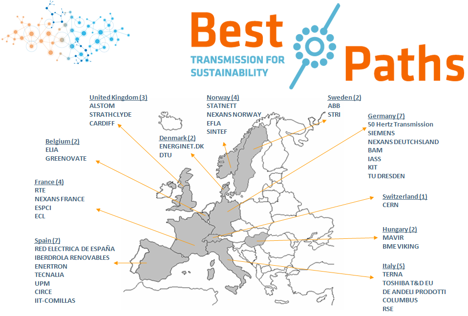 Belgium -> EllA, GREENOVATE. France-> RTE, NEXANSFRANCE, ESPCI, ECL. Spain -> RED ELECTRICA DE ESPAÑA, IBERDROLA RENOVABLES, ENERTRON, TECNALIA, UPM, CIRCE, IIT-COMILLAS. United Kingdom -> ALSTOM, STRATHCLYDE, CARDIFF. Denmark -> ENERGINET.DK, DTU. Norway -> STATNETT, NEXANS NORWAY, EFLA, SINTEF. Sweden -> ABB, STRI. Germany -> 50 HertzTrans mission, SIEMENS, NEXANS DEUTCHSLAND, BAM, IASS, KIT, TUDRESDEN. Switzerland -> CERN. Hungary -> MAVIR, BMEVIKING. Italy -> TERNA, TOSHIBA T&D EU, DE ANDELI PRODOTTI, COLUMBUS, RSE.