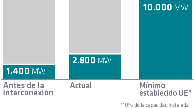 Antes de la interconexión 1.4000 MW - Actual 2.800 MW - Mínimo establecido UE (10% de la capacidad instalada) 10.000 MW.