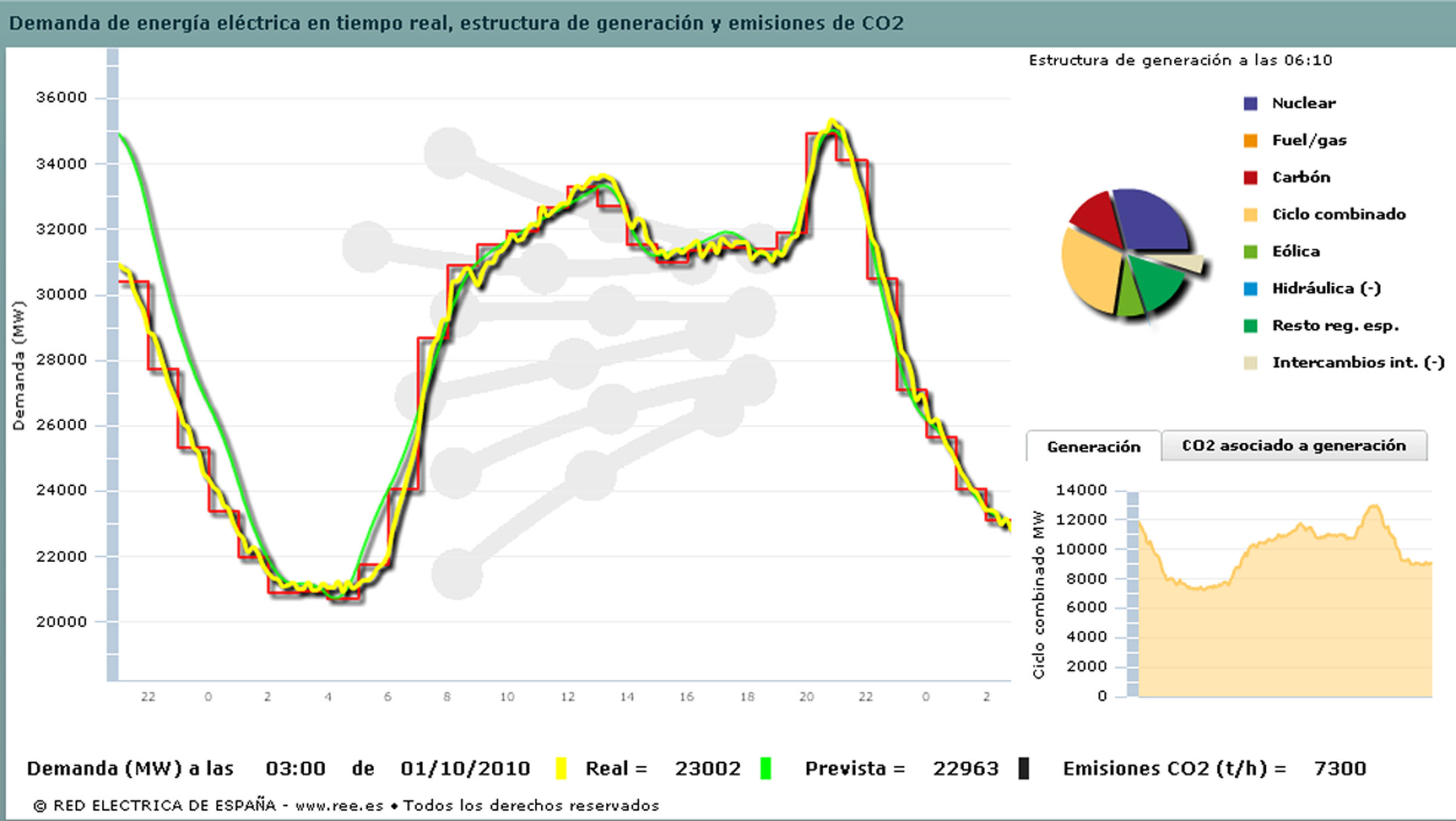 Curva de la demanda del 30 de septiembre del 2010