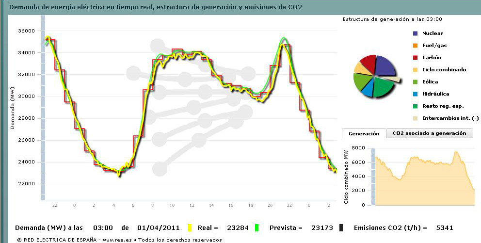 Curva de la demanda eléctrica del 31 de marzo del 2011