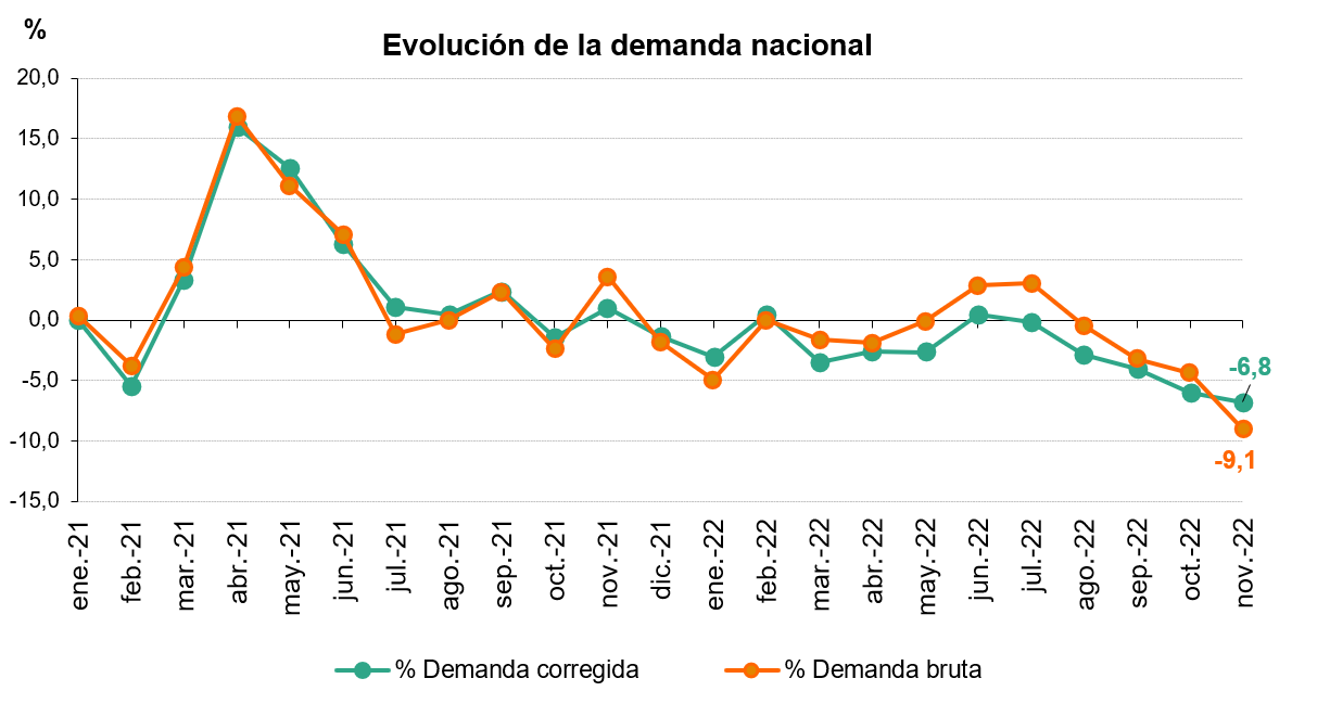 Evolución de la demanda nacional en diciembre