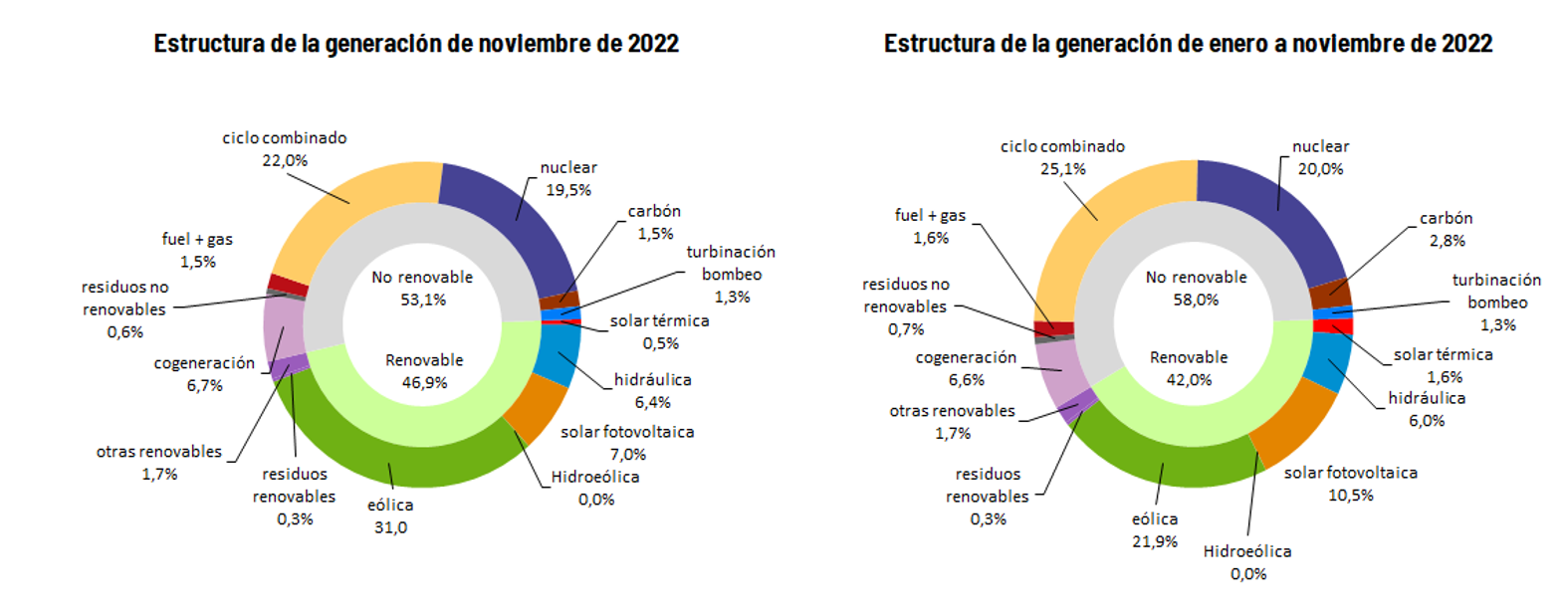 Generación mensual en enero y acumulado del año