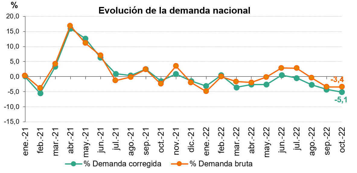 Evolución mensual de la demanda nacional