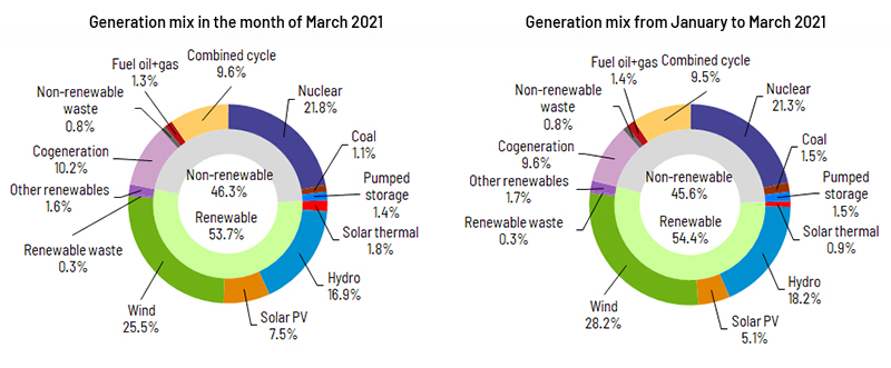 Generation mix Spain March 2021