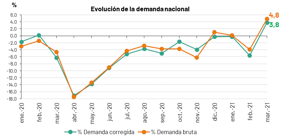 Evolución mensual de la demanda en España 