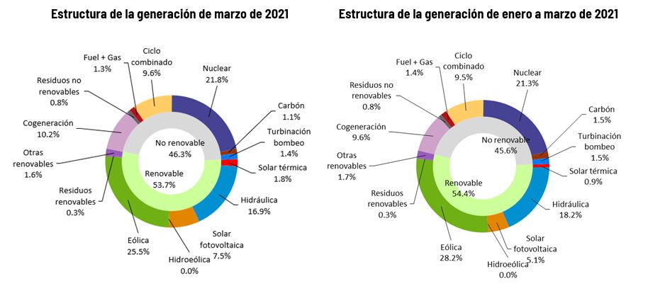 Generación eléctrica mes de marzo y acumulado de 2021