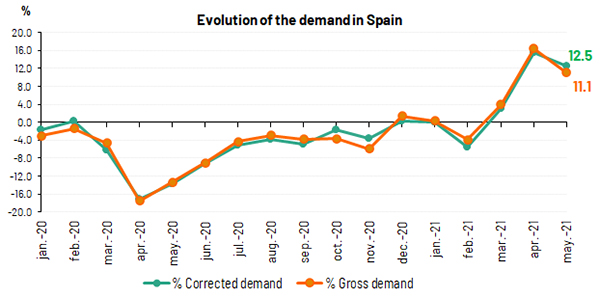Evolution demand in Spain_May 2021
