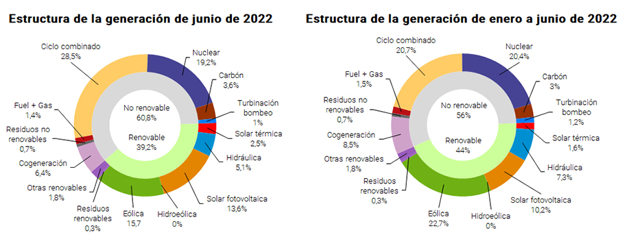 Estructura de la generación nacional en junio y en 2022