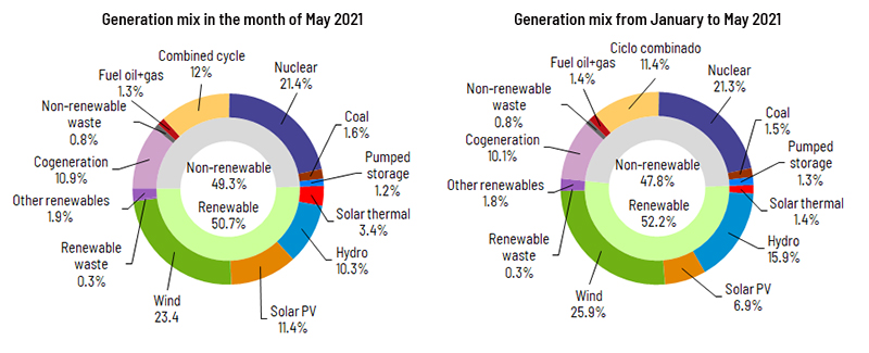 Generation mix in Spain_May 2021