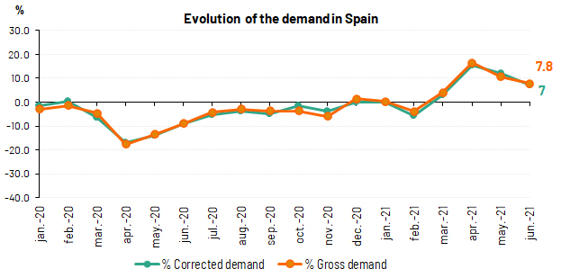 Evolution demand in Spain-June 2021