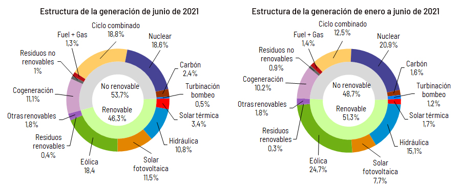 Generación eléctrica mes de junio y acumulado de 2021