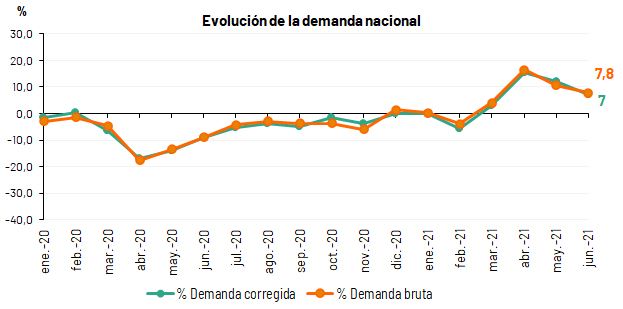 Evolución de la demanda en España