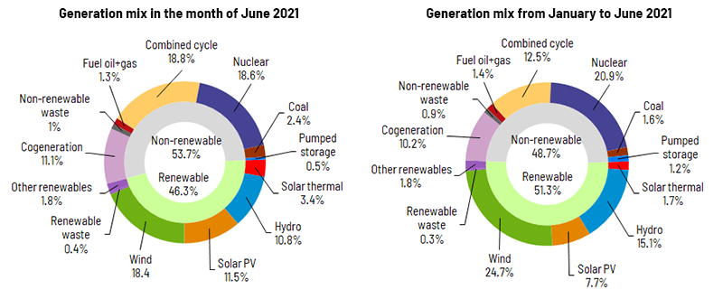 Generation mix in Spain June 2021