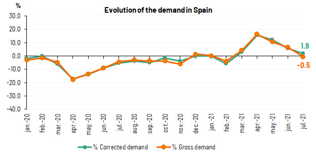Evolution of the demand in Spain July 2021