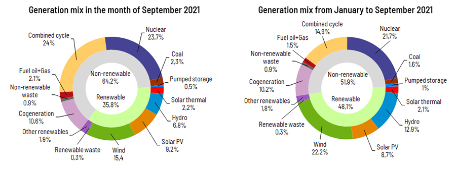 Generation mix September 2021