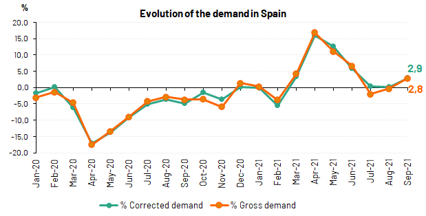 Evolution of the demand September 2021