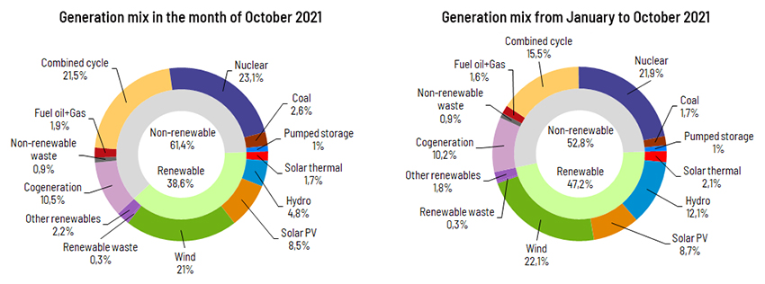 Generation mix October 2021