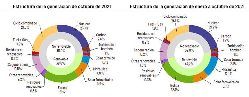 Estructura de la generación eléctrica