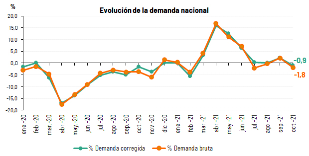 Evolución de la demanda mensual en España