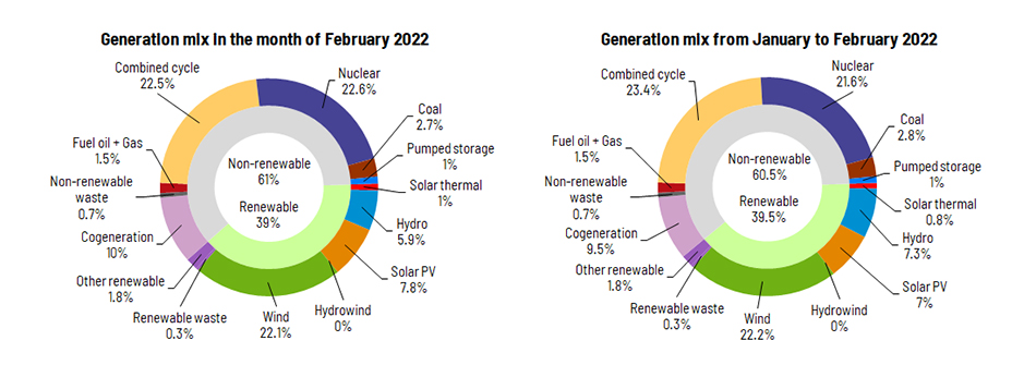 Generation mix in the month of February 2022
