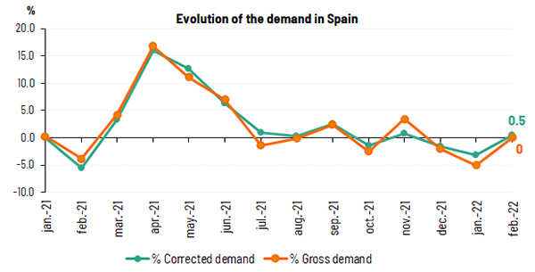 Evolution of the demand February 2022