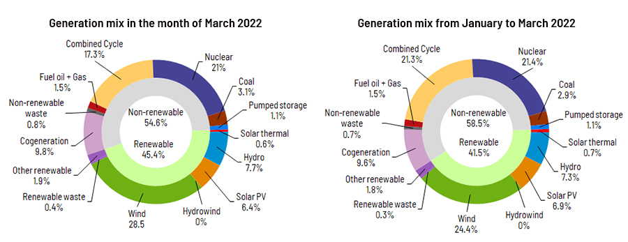 Generation mix March 2022