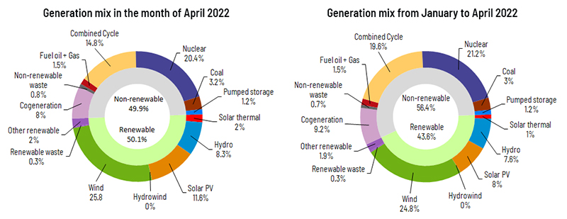 Generation mix in April 2022