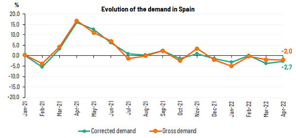 Evolution of the demand in Spain. April 2022