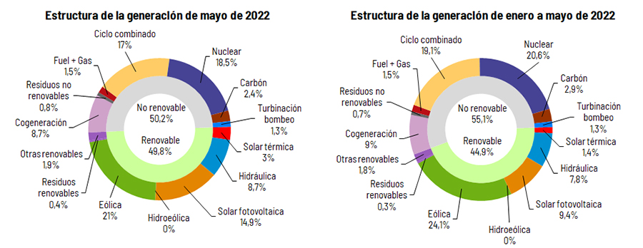 220602_Estructura_generacion_nacional_mayo