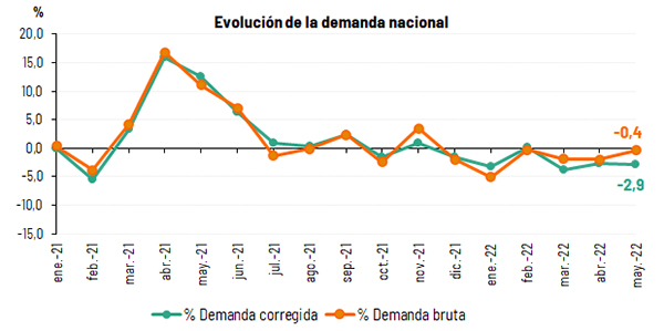 220602_Evolucion_demanda_mayo