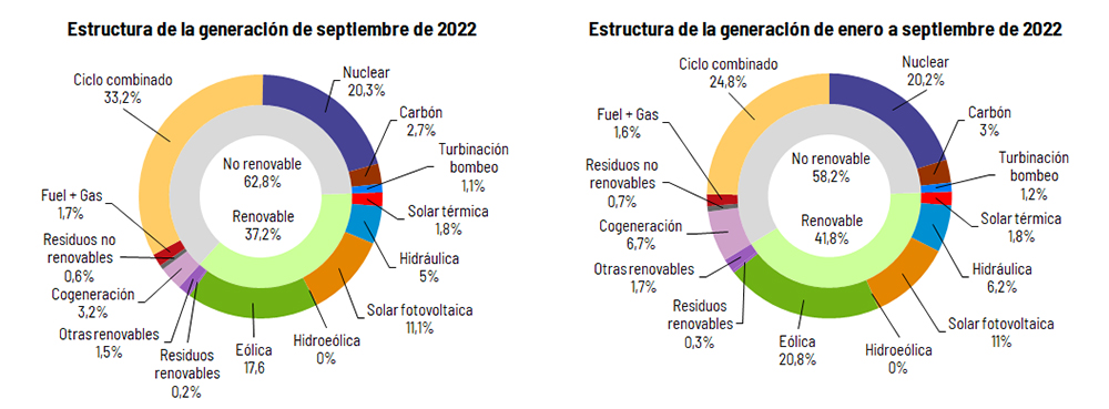 estructura de la generación en septiembre y año 2022