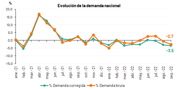 Evolución de la demanda nacional hasta septiembre 2022