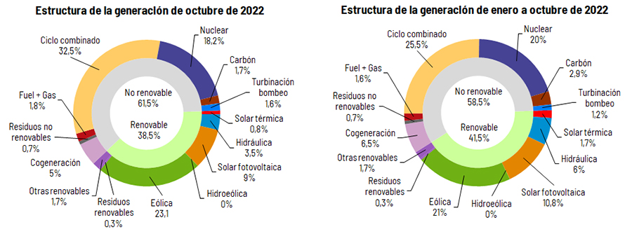 Estructura de la generación eléctrica en octubre de 2022 y año