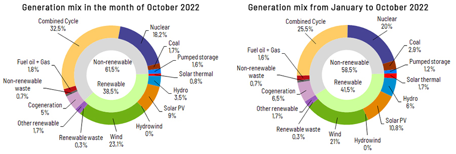 Generation mix October 2022 and year