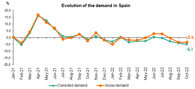 Evolution of the Spanish demand