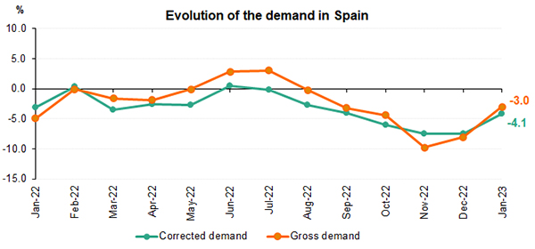 Evolution of the demand in the Spanish electricity system