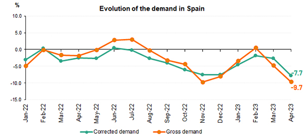 Evolution of the demand in Spain