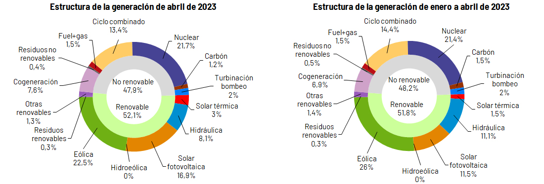 Estructura de la generación en abril y en 2023