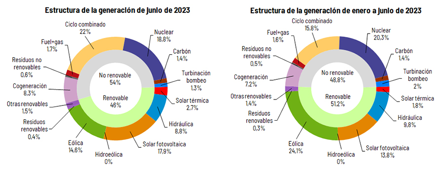 Estructura de la generación nacional en junio y en 2023.