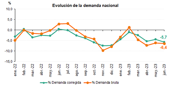 Evolución de la demanda de energía eléctrica mensual en España