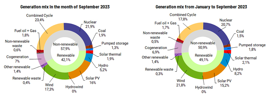 Generation mix in the month of September and in 2023