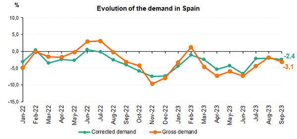 Evolution of the demand in Spain