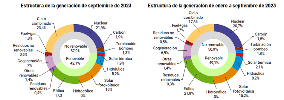 Estructura de la generación en septiembre y en 2023
