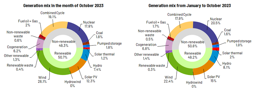 Estructura de la generación eléctrica en octubre y en 2023